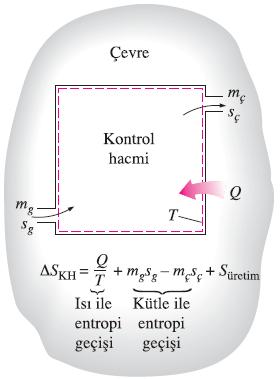 kütle akışlı ile entropi geçişinin net miktarı ile tersinmezliklerin bir sonucu olarak kontrol