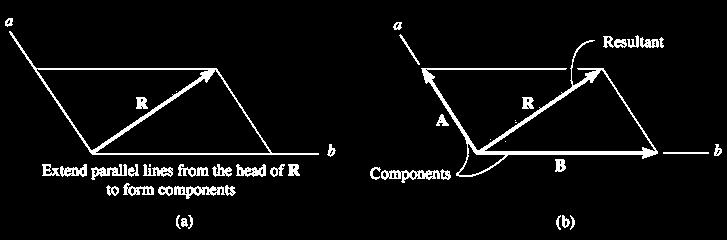 Vektör İşlemleri Vektörü bileşenlerine ayırmak paralelogram kuralının tersini uygulamak