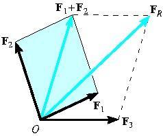 F R = ( F 1 + F 2 ) + F 3 den oluşur Kuvvetlerin Vektörel Toplamı İki veya daha fazla kuvvetin toplanıp bileşkesinin bulunabilmesi için ardışık