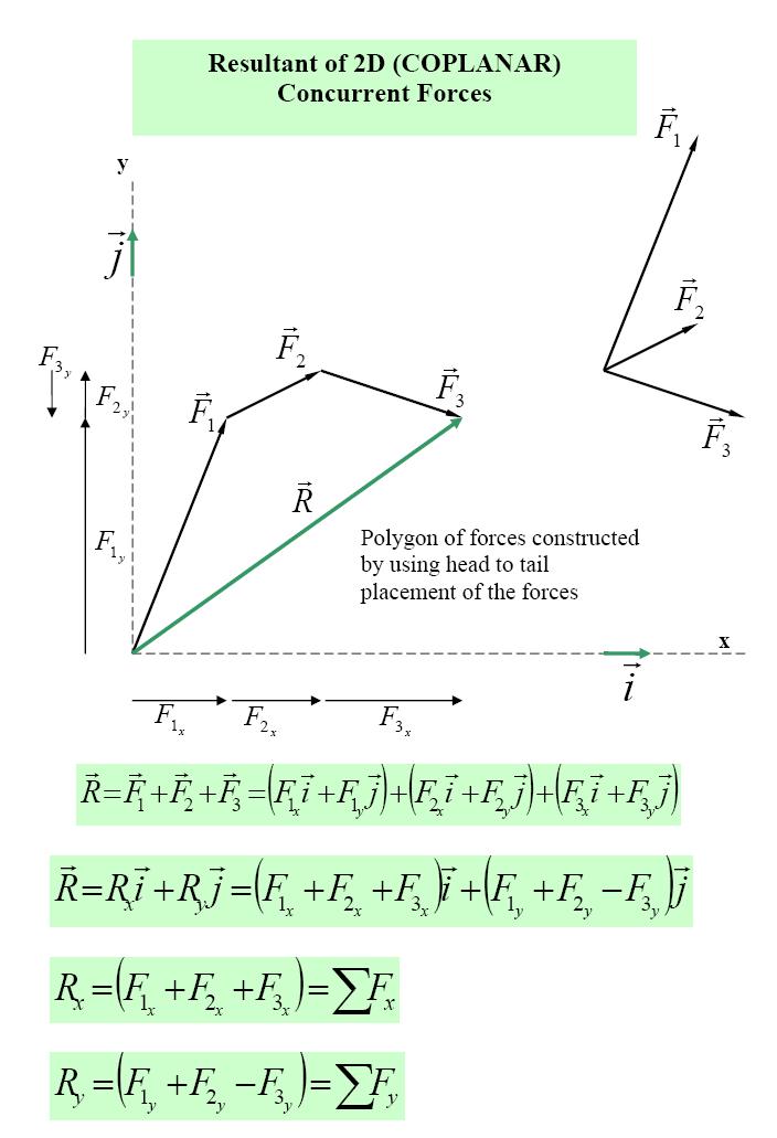 2 Boyutlu (2D) Ayni Düzlemde (Koplanar) Ayni noktadan geçen (Konkörent) Kuvvetlerin Toplamı Ayni Düzlemdeki Kuvvetlerin Bileşkesi - Bileşkenin x-ekseni ile saatin ters yönüne doğru