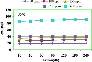 Şekil 4: Aktif karbonun boyar madde giderimine bekleme süresi. sıcaklık ve başlangıç derişiminin etkisi. 3.