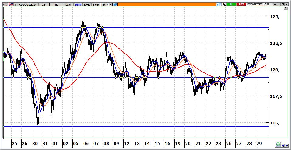 Aralık Vadeli BİST 30 Kontratı 121.325 seviyesinden kapanan kontratın güne yatay başlamasını bekliyoruz. 121.700-122.000 aralığı yükselişlerde ilk hedef aralığımız olacaktır. 121.000 aşağı kırılırsa 120.