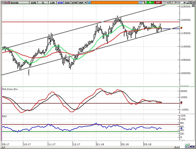 BIST 100 Endeksi 116.