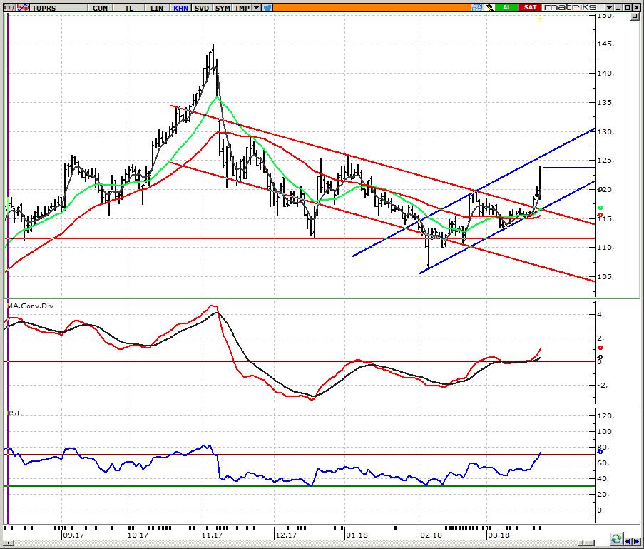 TUPRS_ Tüpraş 125,00 nihai hedefimiz Geçen hafta 116,00 dan önerdiğimiz ve 120,00 hedefimizin gerçekleşmesi sonrasında 123,00-125,00 bandını yeni hedef olarak gösterdiğimiz hissede 125,00 i ana hedef