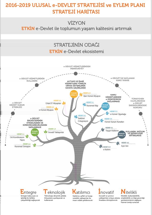 Türkiye de e-devlet politikalarının ve çalışmalarının çerçevesini Şekil 1 de yer alan