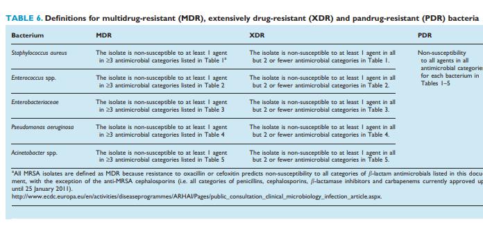 Multidrug-resistant(MDR), Extensively drugresistant(xdr) and