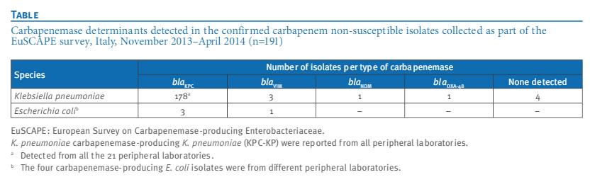 Enterobacteriaceae (EuSCAPE) 191 CRE