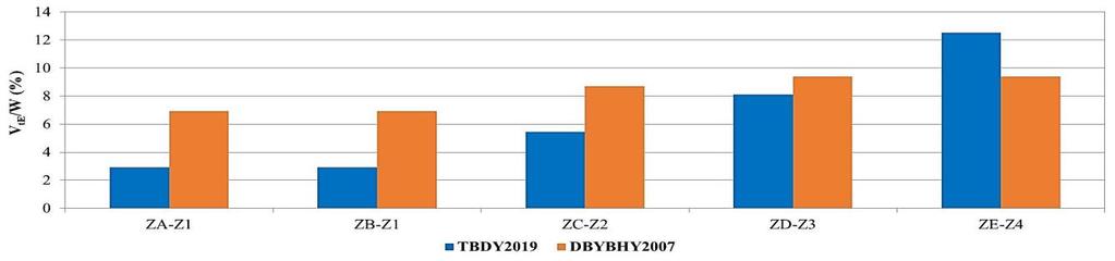 TBDY2019 a göre hesap edilen eşdeğer deprem yüklerinin, 5 ve 10 katlı çerçeve modellerinde ZA yerel zemin sınıfına göre diğer zemin sınıfları için değişimi Şekil 5 de verilmiştir. Çizelge 4.