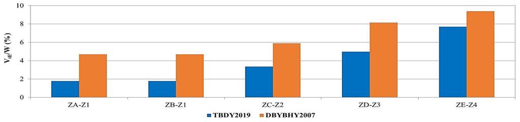 38 Çizelge 4 incelendiğinde DBYBHY2007 için 10 katlı çerçeve modelinin deprem yükleri 5 katlı çerçeve modeline göre Z1 ve Z2 zemin sınıfında yaklaşık %33, Z3 zemin sınıfında %13 azalmıştır.