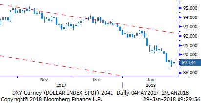 Gbp/Usd Gbp/Usd: Dolar Endeksi nin zayıf bir seyir izlemesi ile parite dün Gbp lehine seyir izledi. Günün sonunda 1,42 ile kapanış yapıldı, 60 baz puan artış kaydedildi.