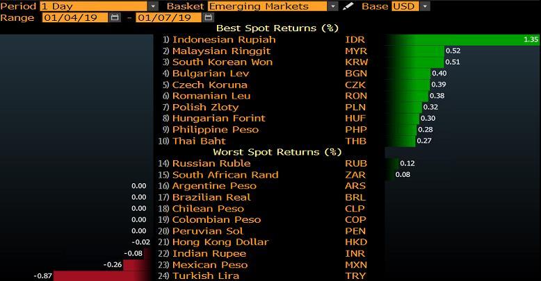 GELİŞEN ÜLKE PARA BİRİMLERİNİN DOLAR A