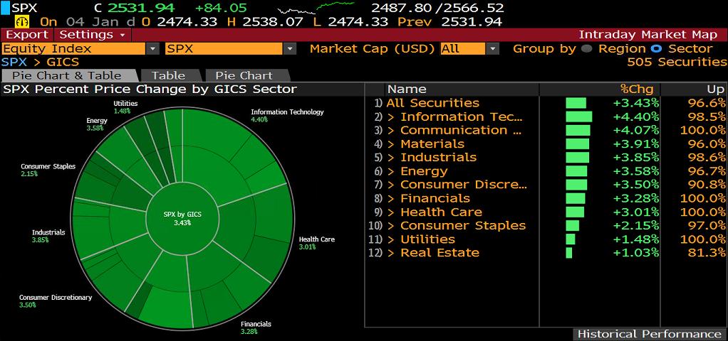 S&P500 SEKTÖR