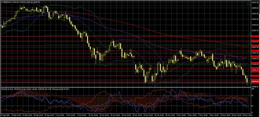 DAX 11265 11180 11115 11094 11060 10755 10440 Euro varlıklardaki intra-day kayıplara rağmen buradan ayrışarak aşağı yönlü fiyatlamasını sürdüren DAX için ayı piyasası tanımını yapabiliyoruz artık.