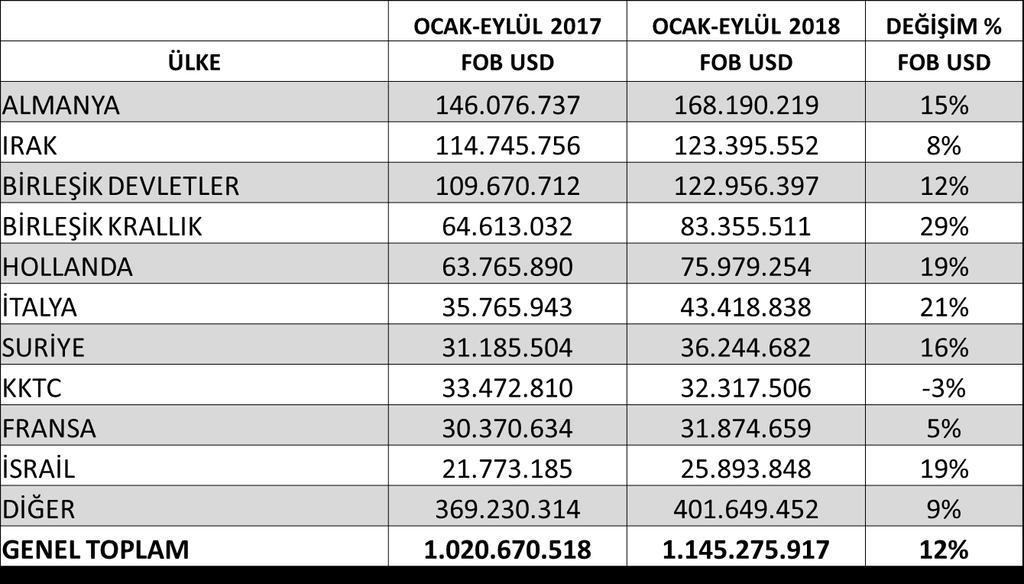 2.2. ÜLKE BAZINDA İHRACATI DEĞERLENDİRMELERİ 2.2.1 Türkiye Geneli Ülke Bazında İhracat Değerlendirmesi Tablo: 2.