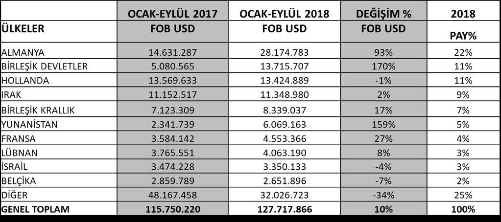 2.2 UMSMİB Ülkeler Bazında İhracat Değerlendirmesi (İlk 10 Ülke) UİB ARGE ŞUBESİ