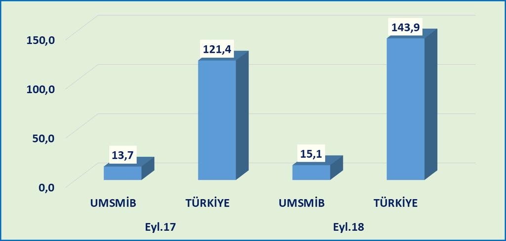 1. AYLIK İHRACAT DEĞERLENDİRMESİ UMSMİB ve Türkiye Geneli MSM Aylık İhracat Değerlendirmesi Grafik 1.