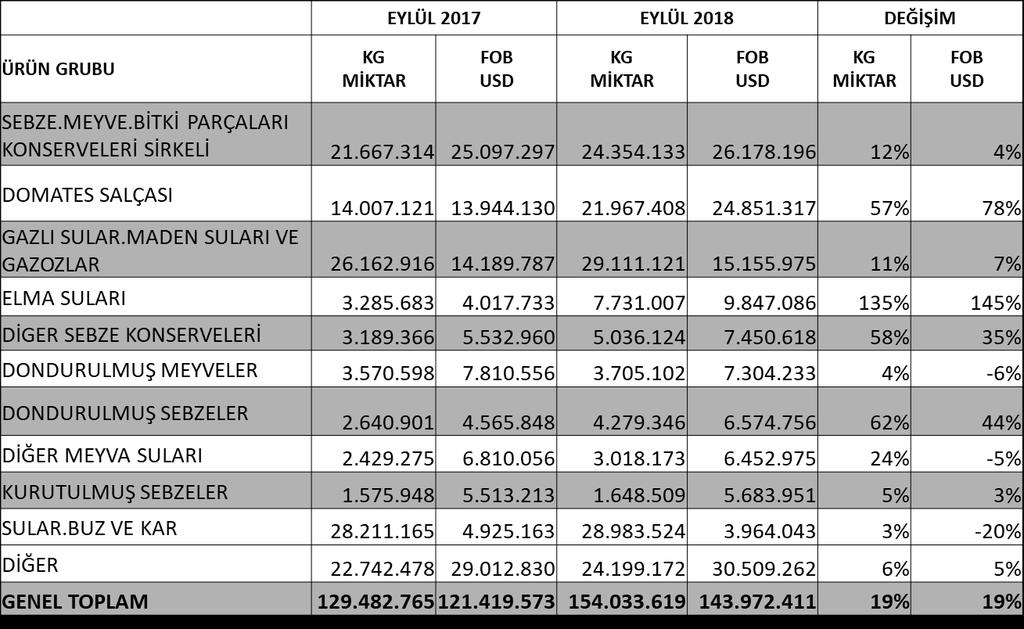 1.1 MALGRUBU BAZINDA İHRACAT DEĞERLENDİRMELERİ 1.1.1