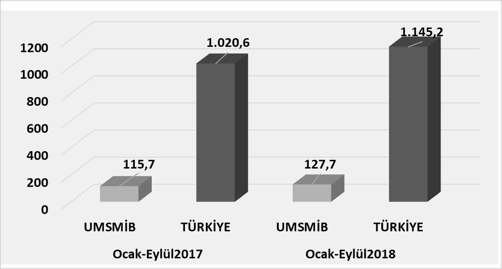 2. KÜMÜLATİF İHRACAT DEĞERLENDİRMESİ UMSMİB ve Türkiye Geneli MSM Kümülatif İhracat Değerlendirmesi Milyon $ Ocak-Eylül 2017 Ocak-Eylül 2018 DEĞ % UMSMİB TÜRKİYE UMSMİB TÜRKİYE UMSMİB TÜRKİYE Meyve