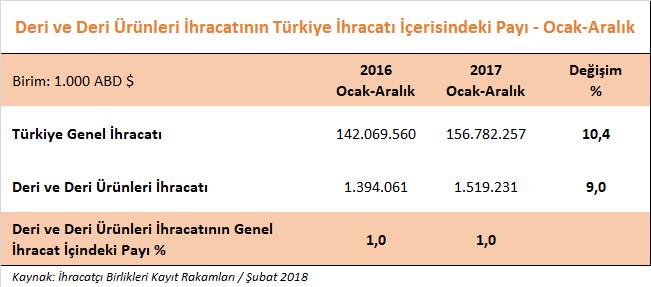 Deri ve deri ürünleri sektörümüzün toplam ihracattan aldığı pay % 1,1 olarak gerçekleşmiştir.