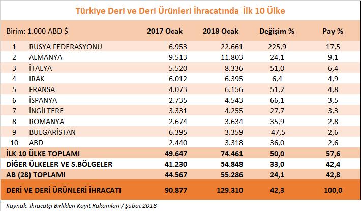 2018 yılının Ocak ayında % 9,1 payı ile ikinci en önemli ihracat pazarımız Almanya olmuştur.