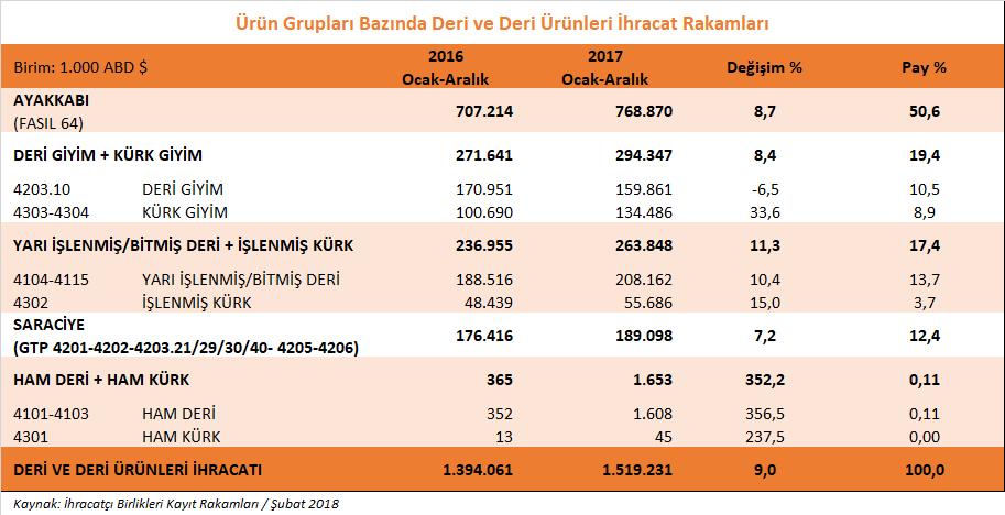 Saraciye ürün grubumuzun Türkiye toplam deri ve deri mamulleri ihracatımız içerisindeki payı ise % 12,3