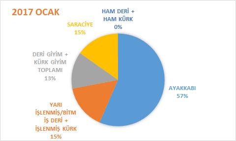 Grafiklerde de görüldüğü gibi, 2018 yılı Ocak ayında, Deri ve Deri Ürünleri ihracatımızda en yüksek pay, bir önceki yılın Ocak ayına göre 1 puan artan ayakkabı ve aksamları ihracatında