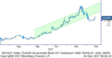 Bu nedenle bono piyasasında -mevcut veri akışı ile- fazla bir değişim olmasını beklemiyoruz. Güncel durumda, TÜFE 13%, Merkez Bankası fonlama üst sınırı 12,75%.