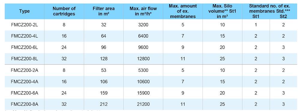 * Max. Air flow is dependent on the actual dust type. ** Max. extra possible relieved volume (for St1 dust), when FMCZ200 silo version is mounted directly on a silo.