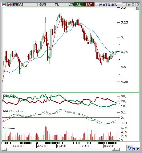Enka İnşaat (ENKAI) Seviyesi Olası Zarar 4,72-4,78 4,92 4,6 3,58% -3,16% Geçtiğimiz haftayı %2,15 lik yükselişle kapatarak endeksten yukarı yönde ayrışan hissenin olumlu teknik görünüm sayesinde bu
