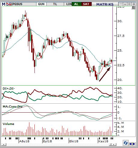 Pegasus (PGSUS) Seviyesi Olası Zarar 22,8-23,4 24,12 22,3 4,42% -3,46% Hissede Kasım ayında başlayan yükseliş trendi geçtiğimiz haftada devam etti ve hisse haftayı %3,28 lik yükselişle tamamladı.
