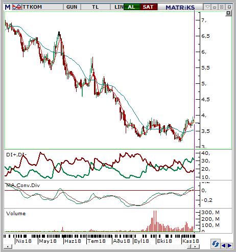 Türk Telekom (TTKOM) Seviyesi Olası Zarar 3,71-3,8 3,92 3,62 4,39% -3,60% Hisse geçtiğimiz haftanın son gününde görülen kayıplar neticesinde haftayı yatay bir görünümle tamamladı.