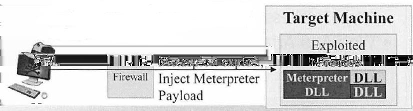 Metasploit Meterpreter I Meterpreter Metasploit Interpreter = Meterpreter A Metasploit payload that acts as a specialized shell running inside the memory of a metasploit-exploited process Consists of