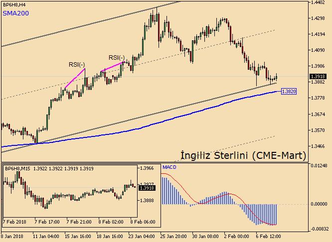 İngiliz Sterlininde yükseliş görülüyor Hafta ortasını yüzde 0.57 düşüşle kapatan İngiliz Sterlini sözleşmesinde, işlem hacmi bir önceki güne kıyasla %27 gerileyerek 128 bin kontrat olarak kaydedildi.