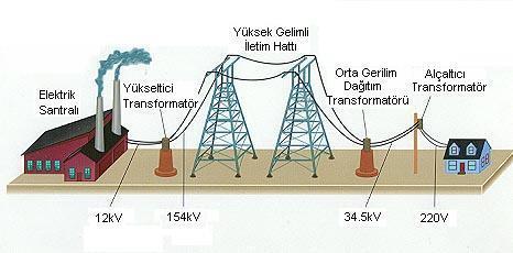 Enerji iletiminde trafoların kullanımı TRANSFORMATÖRLERİN YAPISI Trafo iki kısımdan meydana gelir. 1- Nüve ( Manyetik ) kısım. 2- Sargılar; primer ( Giriş ), Sekonder ( Çıkış ) sargılarıdır.