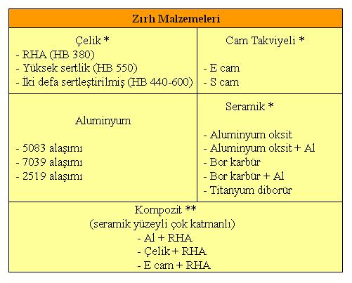 karakteristik özelliklerin sağlanması amacı ile geliştirilebilir /2/. Tablo 2. Zırh çeliklerinin kimyasal bileşimleri Tablo 1. *7.62 ve **14.5 mm AP mermilerine karşı zırh malzemeleri Tablo 3.