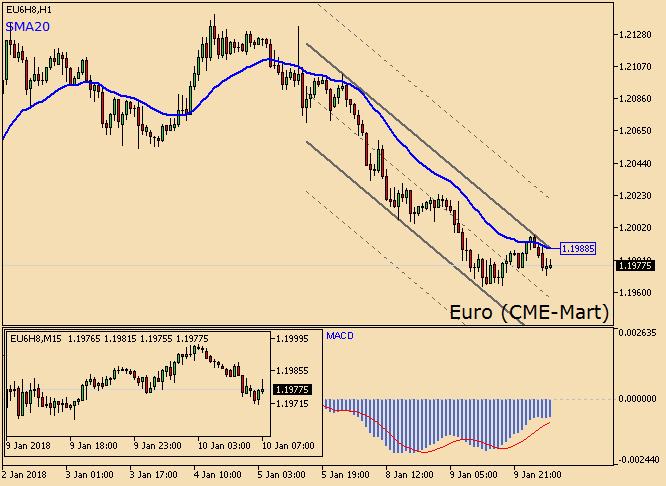 Euroda hafif yükseliş görülüyor Euro/dolar dün %0.35 düşerken, işlem hacmi bir önceki güne oranla %0.06 artarak 196 bin kontrat olarak kaydedildi. Parite gün içinde sakin bir şekilde, saat 10:09'da 1.