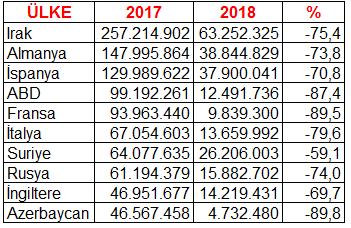 2018 yılı Mart ayı 12 GEÇEN YILIN aylık toplamda ise ihracatta yüzde 16,2, ithalatta ise yüzde 26,6 artış oldu.