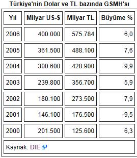 GSMH - Türkiye