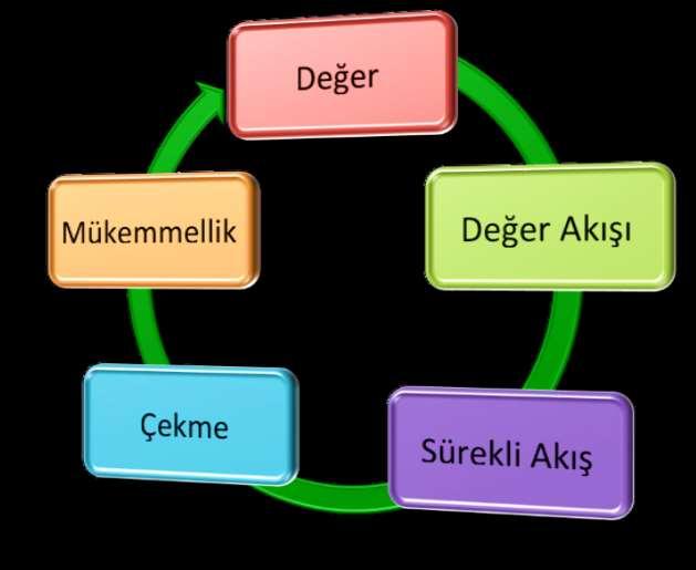 1.5 Yalın Düşünce İlkeleri Yalın üretim; yalın düşünce ile 7 tür mudanın