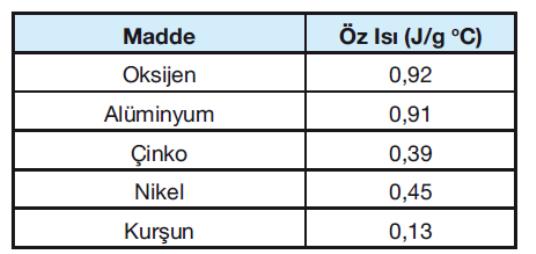 1 g maddenin sıcaklığını 1 0 C arttırmak için gerekli olan ısı miktarına öz ısı denir. Öz ısı c sembolü ile gösterilir. Birimi cal/g. 0 C veya J/ g. 0 C dir. 1 cal= 4,18 J dür.