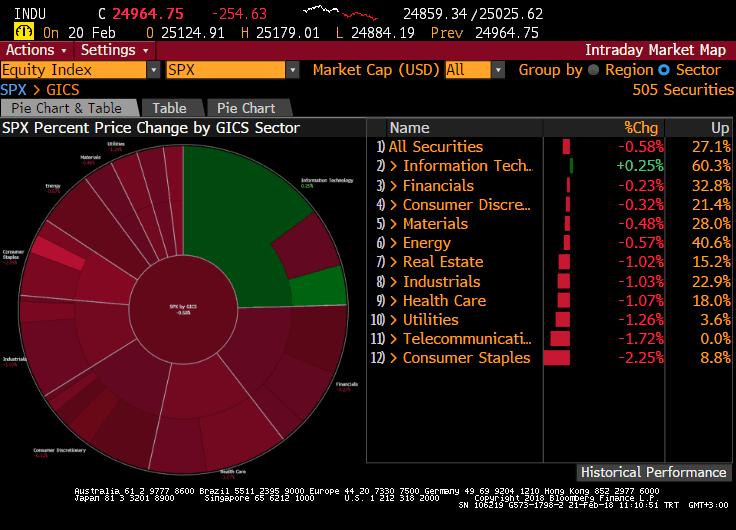 S&P 500 Endeksi Sektör Performansları Sait