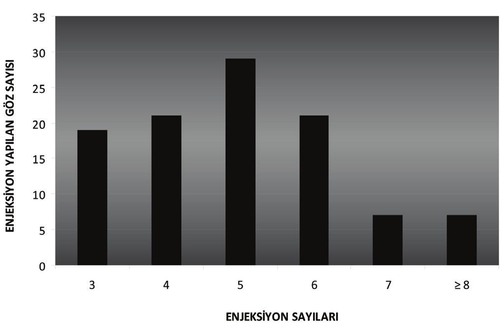 Ret-Vit 2010;18:18-22 Şengül ve ark. 21 Grafik 5: Enjeksiyon yapılan gözlerin enjeksiyon sayılarına göre dağılımı. TARTIŞMA 2005 yılında Michels ve ark.
