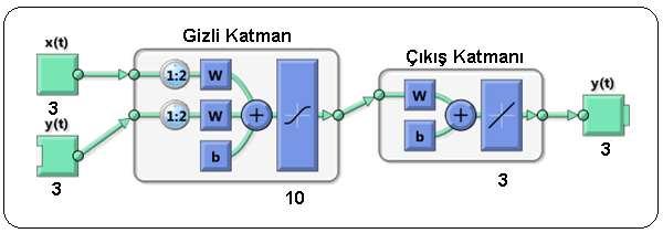 YAPAY SİNİR AĞLARI Yapay sinir ağları (YSA), basit biyolojik sinir sisteminin bilgisayarlar yardımıyla matematiksel modellemesinden oluşmaktadır (Efe ve Kaynak, 2000).