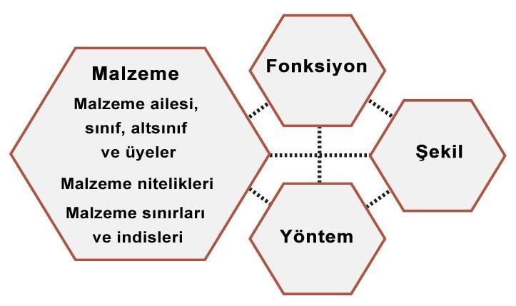 GIRIŞ Malzeme seçimi, fonksiyon tarafından belirlenir.