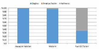 84,5 Şekil : Nisan 24 döneminde petrol ithalatının ülkeler arasında dağılımı *Toplam ithalat içerisindeki payı % den az olan ülkeler Diğer başlığı