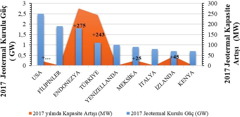 Dünyada ve Türkiye de Enerji Görünümünün Genel Değerlendirilmesi Şekil 15. 2017 Yılı Dünya Geneli Toplam Jeotermal Enerji Kurulu Gücü ve Kapasite Artışı [10] kaynaklara göre daha uygundur [19].