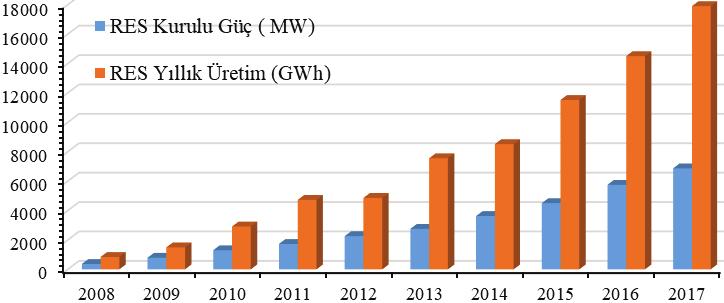 Dünyada ve Türkiye de Enerji Görünümünün Genel Değerlendirilmesi Çin, 2017 yılı içerisinde küresel rüzgar enerjisi kapasitesi bakımından liderliği üstlenmiş olup 188 GW kurulu gücü bulunmaktadır.