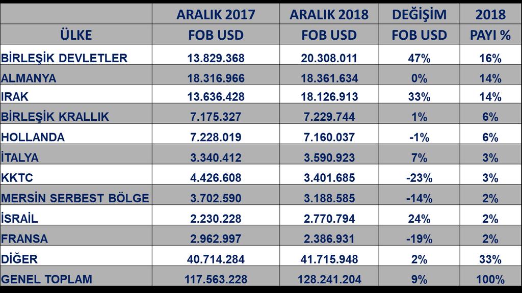 1.2. ÜLKE BAZINDA İHRACATI DEĞERLENDİRMELERİ 1.2.1 Türkiye Geneli Ülke Bazında İhracat Değerlendirmesi Tablo: 1.