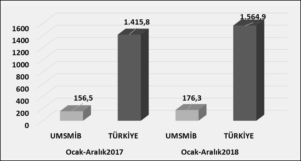 UMSMİB ve Türkiye Geneli MSM / Kümülatif İhracatı 2018 yılı Ocak-Aralık döneminde UMSMİB nin ihracatı