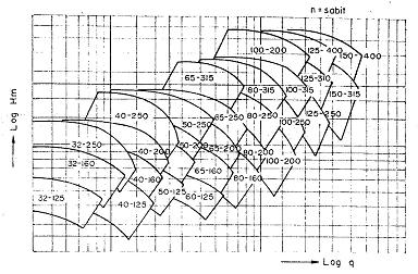 Şekil 6.2. Pompa seçim eğrileri (Tezer 1978) Pompa seçimi amacı ile çizelge 6.1 de görülen çizelgeler de düzenlenebilir.
